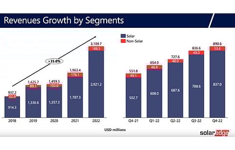 SolarEdge has published its 2022 and Q4/2022 financial results. (Source: SolarEdge Technologies, Inc)