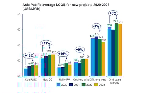 Wood Mackenzie analyzes average LCOE for various renewable and fossil fuels going up between 2020 and 2022 with an inflationary environment in Asia Pacific. (Source: Wood Mackenzie)