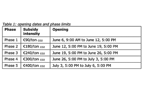 For SDE++ 2023 to be launched in June 2023, the Dutch government has decided to remove the production ceiling for renewable electricity generation to stimulate growth of solar and wind, the Energy Minister stated in a letter to the Parliament. (Source: Ministry of Climate and Energy, Netherlands)