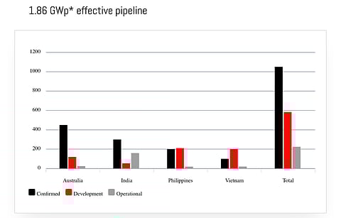 According to athein’s existing pipeline of wind and solar projects in the target markets, it has over 1 GW confirmed, 584 MW under development and 224 MW operational capacity. (Source: athein)