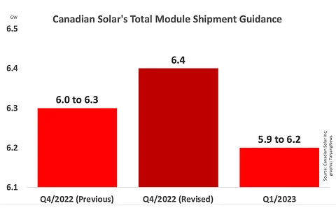 Canadian Solar has updated its Q4/2022 total module shipment guidance and also offered its expectations for Q1/2023.
