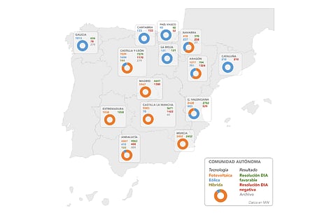 Out of 27.9 GW renewable energy capacity cleared by MITECO, over 7 GW is planned for Castilla y Leon alone, according to this chart by the ministry. (Source: MITECO)
