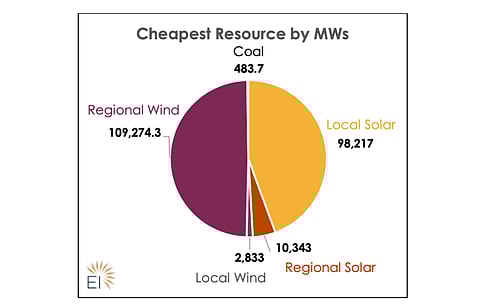 The chart here from the EI report shows the cheapest renewable resource option for each MW of coal capacity studied by analysts. They figured that local solar and regional wind are the cheapest renewable resources for nearly all plants. (Source: Energy Innovation)