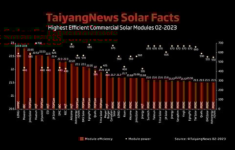 Cell efficiency matters: For our monthly top module listing we have chosen a benchmark efficiency of 21.5%. The list of 31 commercial products shows that today PERC is not able to support module efficiencies beyond 21.6% – and high efficiency cell architectures are required beyond that level. (Source: TaiyangNews)