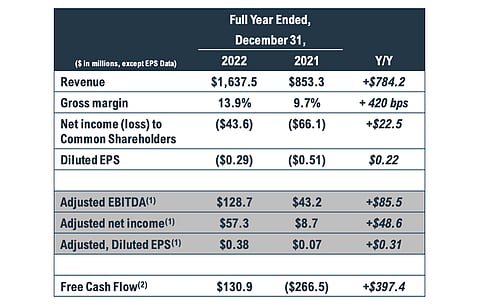 Higher shipments and higher ASPs for its Duratrack product helped Array’s 2022 revenues improve 49% YoY organically out of 92% overall increase. (Source: Array Technologies, Inc)