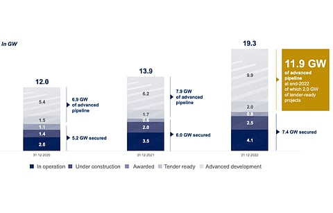 Neoen’s roadmap presentation for 2022 shows the company’s advanced pipeline of projects having grown to 11.9 GW till the end of 2022. (Source: Neoen)