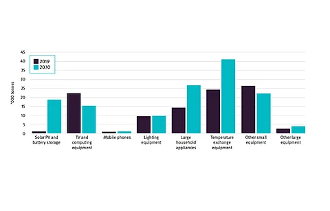 Solar panel and battery storage waste generated in 2019 was around 1,000 ton for Queensland, but it now forecast this e-waste to increase to 17,000 ton by 2030-end. (Source: The State of Queensland)