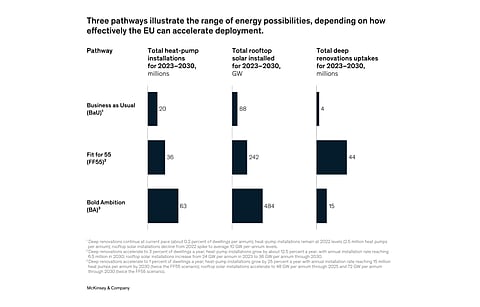 There is huge potential for EU to expand rooftop solar, along with heat-pumps and undertake deep building renovations, according to McKinsey analysts. (Source: McKinsey & Company)