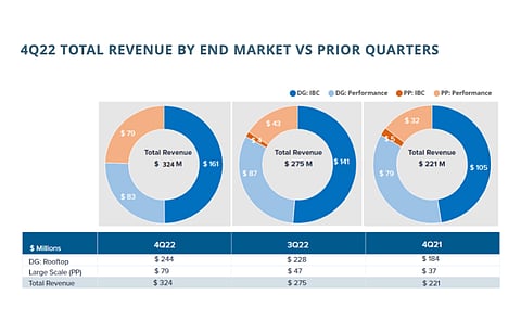 Maxeon’s DG business contributed $244 million to the company’s total revenues in Q4/2022. (Source: Maxeon Solar Technologies)