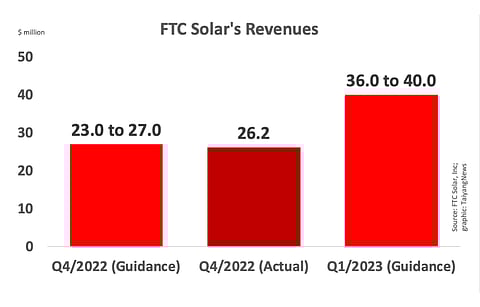FTC Solar achieved its revenue guidance for Q4/2022 and expects to now report between $36.0 million to $40.0 million in Q1/2023. (Source: FTC Solar, Inc)