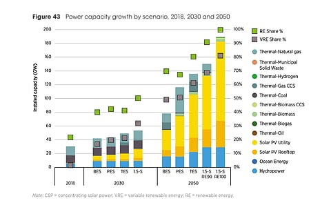 According to IRENA, solar PV will play a key role in Malaysia in all scenarios by 2050 as studied in its report, reaching as high as 153 GW by 2050, up from around 400 MW in 2018. (Source: IRENA)