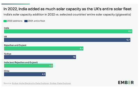 According to Ember, Rajasthan and Gujarat’s 8.6 GW solar PV addition in 2022 exceeded entire PV capacity of Turkey. Capacity installed by remaining Indian states last year was even larger than all of solar installed in Chile. (Source: Ember)