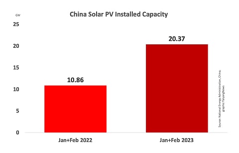 China’s NEA has released capacity additions for solar in 2M/2023 in China that shows over 87% annual increase.