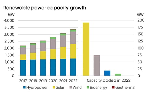 IRENA has released its Renewable Capacity Statistics 2023 report to show the growth of clean energy sources in 2022, which were led by solar PV. (Source: IRENA)