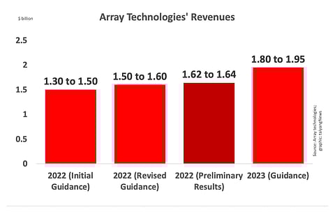 Array Technologies’ had a strong year in 2022 as it expects to report annual revenues as higher than guided range. Full year 2023 guidance offers up to 19% annual growth.