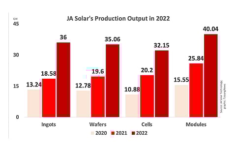 JA Solar’s annual production of ingots, wafers, cells and modules in 2022 was an increase of 93.78%, 78.91%, 59.18% and 54.93% respectively.