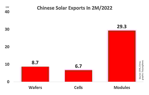 Between January 2023 and February 2023, China installed over 20 GW new PV capacity, and exported 44.7 GW silicon wafers, cells and modules.