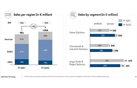 EMEA was the largest market for SMA in 2022 where home solutions and C&I solutions business grew significantly. (Source: SMA Solar Technology)