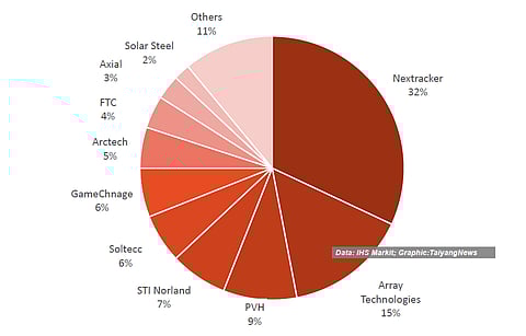 Top 3 rule the roost: According to a IHS Markit (now S&P) market intelligence report, total tracker shipments in 2021 were a little over 51 GW with the top 3 companies commanding more than half of the total. (Source: IHS Markit; Graphic: TaiyangNews)