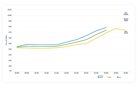 In Europe, solar prices dropped 4.7% QoQ to €73.20/MWh in Q1/2023, but increased 47% YoY and 76% higher than in Q1/2021. (Source: LevelTen Energy)