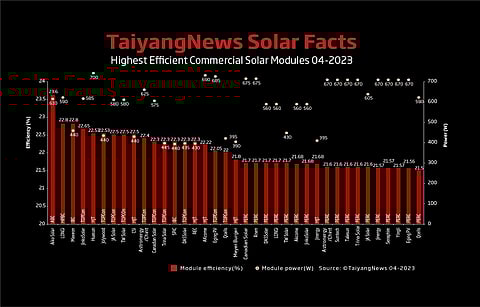 Cell efficiency matters: For our monthly top module listing we have chosen a benchmark efficiency of 21.5%. The list of 31 commercial products shows that today PERC is not able to support module efficiencies beyond 21.6% – and high efficiency cell architectures are required beyond that level. (Source: TaiyangNews)