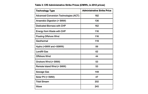 Solar PV’s strike price cap for AR5 has been maintained at £0.047/kWh as the last round. (Source: Department for Energy Security & Net Zero, UK)