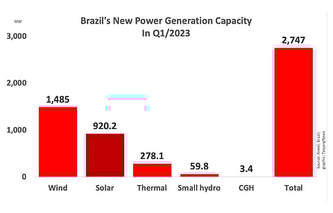 Together wind and solar energy represented 87.6% new power generation capacity in Brazil in Q1/2023, according to Aneel.