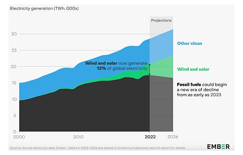 Ember forecasts an era of fossil decline to begin after wind and solar hit 12% of global power in 2022 according to its latest report. (Source: Ember)