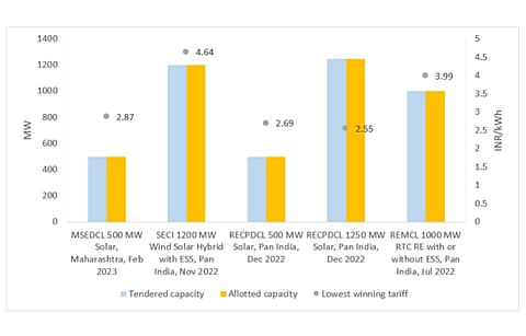 Auction activity for utility scale renewable energy projects in India is picking up as more than 4 GW has already been awarded in the initial 2 weeks of FY2024, according to JMK Research. (Source: JMK Research & Analytics)