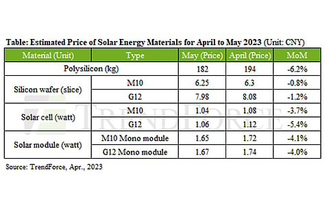 TrendForce analysts forecast continuous decline in prices across the solar value chain till May 2023. (Source: TrendForce)
