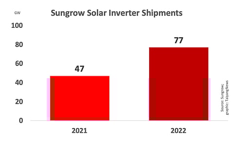 Sungrow’s annual solar inverter shipments in 2022 increased from 47 GW in 2021 to 77 GW in 2022.