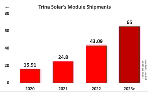 Trina Solar’s module shipments for 2022 increased by over 73% annually and which it aims to further improve by more than 50%.