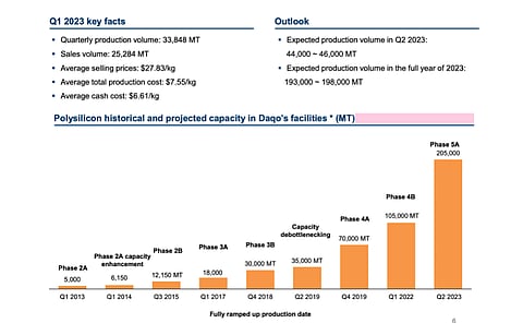 Daqo guides for quarterly increase of 30% to 36% in polysilicon production in Q2/2023 and annual increase of 445 to 48%. (Source: Daqo New Energy)