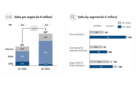 EMEA was the driving geographic factor and home solutions the leading segment for SMA Solar in Q1/2023. (Source: SMA Solar Technology AG)