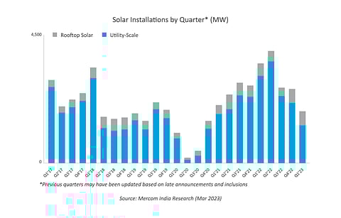 Mercom says India’s Q1/2023 solar installations went down by 48% YoY and 30% QoQ. (Source: Mercom India Research)