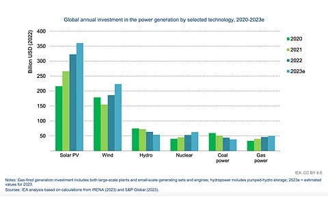 IEA report sees variable renewables as the most dynamic sectors for investment in power generation, led by solar. (Source: IEA)