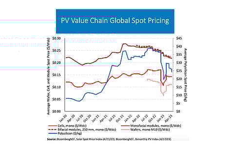 Historically, as this NREL chart shows, wafer prices dropped earlier this year, but went up again till April 2023. Now TCL and LONGi are fighting it out to bring these further down. (Source: NREL)