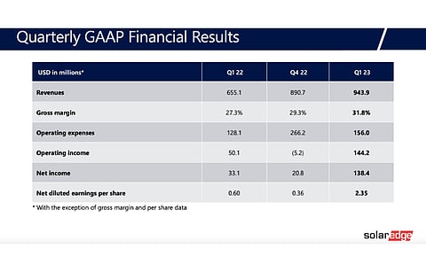 SolarEdge’s Q1/2023 financials saw a boost from regions outside of Europe and the US, according to the management. (Source: SolarEdge Technologies, Inc)