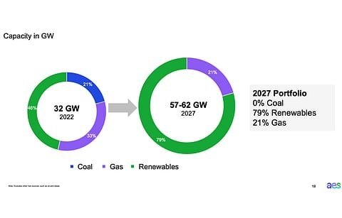 AES says it has a 61 GW renewables pipeline spread out as 51 GW in the US and 10 GW internationally. (Source: The AES Corporation)