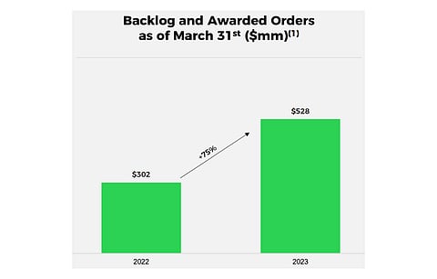 Shoals has kicked off 2023 with a strong start with its awarded and backlog orders increasing significantly on annual basis till the end of Q1/2023. (Source: Shoals Technologies Group, Inc)