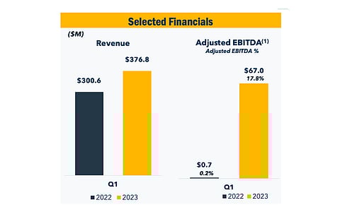 On annual basis, Array’s financial results for Q1/2023 were strong. (Source: Array Technologies, Inc)