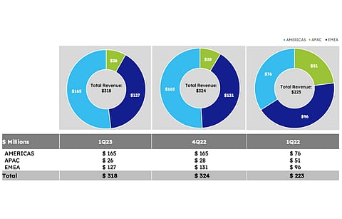 Maxeon’s Q1/2023 shipments mainly went to the Americas, followed by EMEA and APAC, led by Performance Line panels. (Source: Maxeon Solar Technologies)