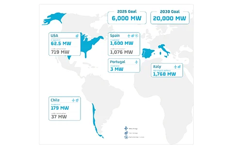 Aligned with its 6 GW by 2025 and 20 GW renewables goal by 2030, Repsol is advancing projects across nations, including over 1.7 GW in Italy. (Source: Repsol)