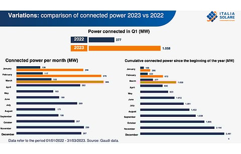 Italia Solare says there was over 180% annual increase in Q1/2023 solar installations in Italy. (Source: Italia Solare)