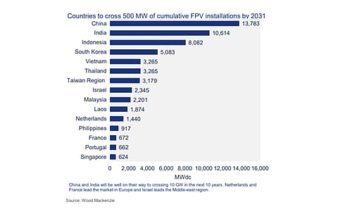 China will continue to be the largest market for FPV installations in 2031. (Source: Wood Mackenzie)