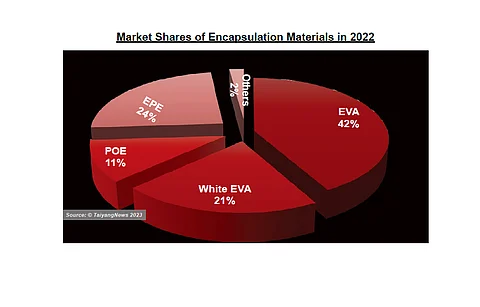 New technologies gaining shares: White EVA, an advanced variant of transparent EVA, is gaining share; similarly, EPE, an interesting alternative to pure POE film, has also become more dominant, according to the TaiyangNews Market Survey on Backsheets & Encapsulation 2022-23. (Source: TaiyangNews)