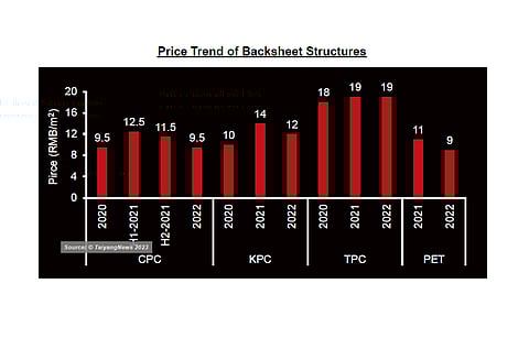 Back to normal: The prices of all leading backsheet configurations went up in 2021 and are coming back to their previous levels, except for PVDF based products. (Source: TaiyangNews)