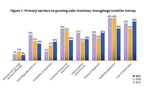 kWh Analytics report aims to provide objective and data-driven evaluation of solar risks for the industry. Here, a contributor to the report EnergySage lists the factors that the industry considers as primary barriers to the business. (Photo Credit: kWh Analytics)