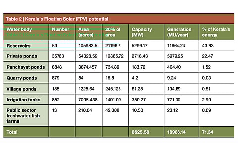 According to Climate Risk Horizons report, Kerala has the potential to install over 8.6 GW floating solar PV capacity (as is shown in this table) by using 20% of the surface area of its water bodies. (Photo Credit: Climate Risk Horizons)