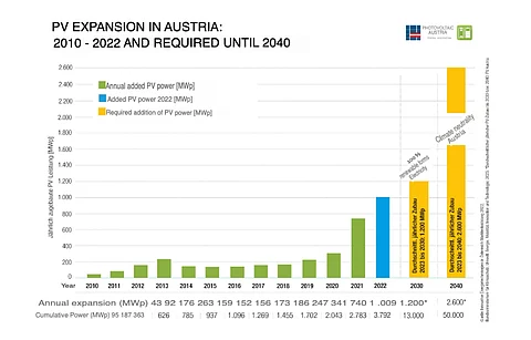 Pictured is a machine translation of PV Austria’s graph that shows Austria installed over 1 GW capacity in 2022. (Photo Credit: PV Austria)